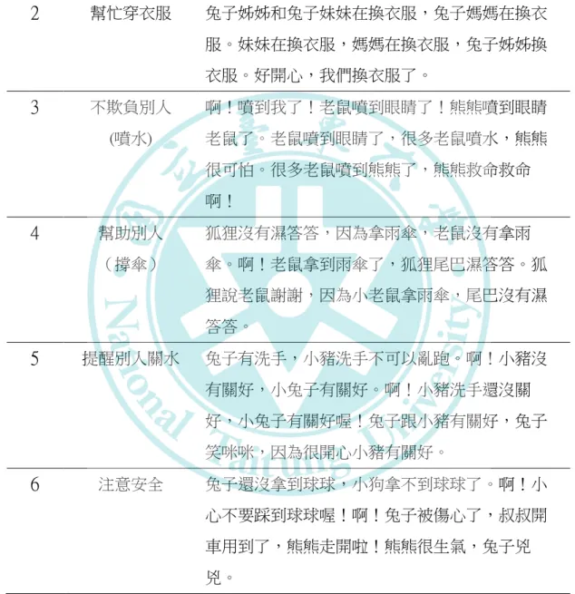 表 4-4  撤除介入教學階段之口語表達觀察紀錄表  次序  圖卡故事名稱  敘述內容紀錄  1  不欺負別人  (拉耳朵) 大象拉拉耳朵，好開心喔！兔子好痛好痛。大象對不起對不起，我不是故意的。 2  幫忙穿衣服 兔子姊姊和兔子妹妹在換衣服，兔子媽媽在換衣 服。妹妹在換衣服，媽媽在換衣服，兔子姊姊換 衣服。好開心，我們換衣服了。 3  不欺負別人  (噴水) 啊！噴到我了！老鼠噴到眼睛了！熊熊噴到眼睛老鼠了。老鼠噴到眼睛了，很多老鼠噴水，熊熊 很可怕。很多老鼠噴到熊熊了，熊熊救命救命 啊！ 4  幫助別人