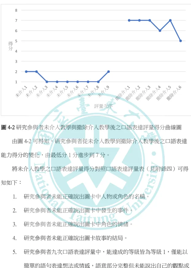 圖 4-2 研究參與者未介入教學與撤除介入教學後之口語表達評量得分曲線圖          由圖 4-2 可得知，研究參與者從未介入教學到撤除介入教學後之口語表達 能力得分的變化，由最低分 1 分進步到 7 分。          將未介入教學之口語表達評量得分對照口語表達評量表（見附錄四）可得 知如下：  1