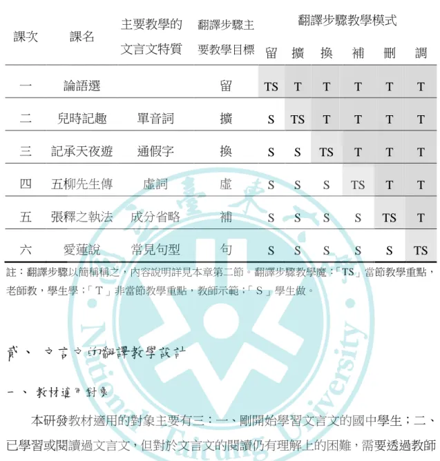 表  4  教材架構與對應的翻譯步驟、教學模式  課次  課名  主要教學的 文言文特質  翻譯步驟主 要教學目標  翻譯步驟教學模式  留  擴  換  補  刪  調  一  論語選  留  TS  T  T  T  T  T  二  兒時記趣  單音詞  擴  S  TS  T  T  T  T  三  記承天夜遊  通假字  換  S  S  TS  T  T  T  四  五柳先生傳  虛詞  虛  S  S  S  TS  T  T  五  張釋之執法  成分省略  補  S  S  S  S 