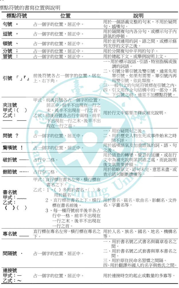 表  3  標點符號的書寫位置與說明  標點符號的書寫位置與說明  標點符號  位置  說明  句號  。  占一個字的位置，居正中。  用於一個語義完整的句末，不用於疑問 句、感嘆句。  逗號  ，  占一個字的位置，居正中。  用於隔開複句內各分句，或標示句子內 語氣的停頓。  頓號  、  占一個字的位置，居正中。  用於並列連用的詞、語之間，或標示條 列次序的文字之後。  分號  ；  占一個字的位置，居正中。  用於分開複句中平列的句子。  冒號  ：  占一個字的位置，居正中。  用於總起下文，