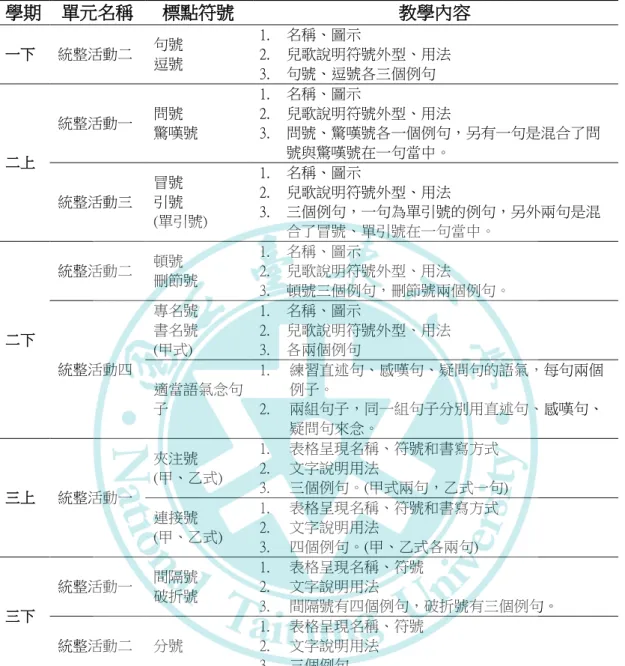 表  6 106 學年度康軒版國語教科書中標點符號的教學內容  106 學年度康軒版國語教科書中標點符號的教學內容  學期  單元名稱  標點符號  教學內容  一下  統整活動二  句號  逗號  1