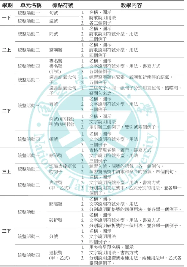 表  7 106 學年度翰林版國語教科書中標點符號的教學內容  106 學年度翰林版國語教科書中標點符號的教學內容  學期  單元名稱  標點符號  教學內容  一下  統整活動一  句號  1