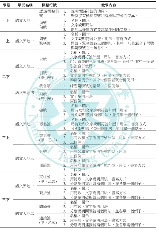 表  8 106 學年度南一版國語教科書中標點符號的教學內容  106 學年度南一版國語教科書中標點符號的教學內容  學期  單元名稱  標點符號  教學內容  一下  語文天地一  認識標點符號  1