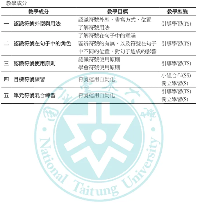 表  10  教學成分  教學成分  教學成分  教學目標  教學型態  一  認識符號外型與用法  認識符號外型、書寫方式、位置  了解符號用法  引導學習(TS)  二  認識符號在句子中的角色  了解符號在句子中的意涵  區辨符號的有無，以及符號在句子 中不同的位置，對句子造成的影響  引導學習(TS)  三  認識符號使用原則  認識符號使用原則  學會符號使用原則  引導學習(TS)  四  目標符號練習  符號運用自動化  小組合作(SS)  獨立學習(S)  五  單元符號混合練習  符號運用