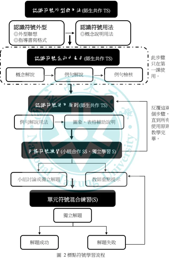 圖  2 標點符號學習流程 認識符號外型與用法 (師生共作 TS) 認識符號外型 ◎外型聯想 ◎指導書寫格式  認識符號用法 ◎概念說明用法 認識符號使用原則(師生共作 TS)例句解說用法  圖象、表格輔助說明  反覆這兩個步驟，直到所有使用原則教學完畢。 概念解說 認識符號在句中角色(師生共作 TS) 例句解說 例句檢核 此步驟只在第一課使用。 目標符號練習(小組合作 SS、獨立學習 S) 小組討論或獨立解題 教師重點提示 單元符號混合練習(S) 獨立解題 解題成功 解題失敗 