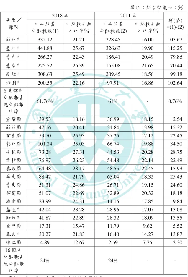 表  1－3  我國中央統籌分配稅款分配地方政府情形表  單位：新台幣億元；％   年度／  類別  2018 年  2011 年  增(減)  =(1)-(2) 中央統籌  分配稅款(1)  中統稅占歲入比率％  中央統籌  分配稅款(2)  中統稅占歲入比率％  新北市  332.12  21.71  228.45  16.00  103.67  臺北市  441.88  25.67  326.63  19.90  115.25  臺中市  266.27  22.43  186.41  20.49  7