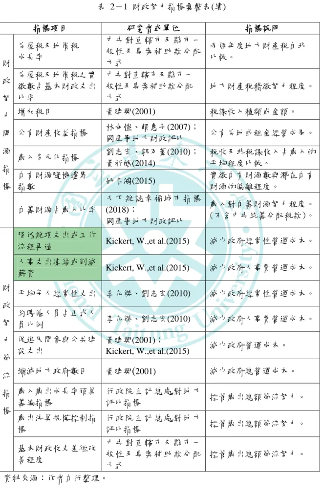 表  2－1  財政努力指標彙整表(續)  指標項目  研究者或單位  指標說明  財 政 努 力 開 源 指 標 房屋稅及地價稅 成長率  中央對 直 轄市及 縣 市 一般性及 專 案補助 款 分 配方式  兩個年度地方財產稅自我 比較。 房屋稅及地價稅之實徵數占基本財政支出比率 中央對直轄市及縣市一般性及專案補助款分配方式  地方財產稅稽徵努力程度。 增加稅目 黃建興(2001) 稅課收入種類或金額。 公有財產收益指標 林向愷、賴惠子(2007)； 國庫署地方財政評比  公有房地或租金經營成果。 歲入多