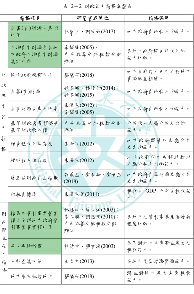 表  2－2  財政能力指標彙整表  指標項目  研究者或單位  指標說明  財 政 既 有 能 力 指 標 自籌(有)財源占歲出比率  林恭正、謝欣妤(2017)  地方政府自我收入的能力。 人均自有財源占各地方政府人均自有財源總計比率 李顯峰(2005)、 中央統 籌 分配稅 款 分 配辦法 各地方政府間自我收入的 能力比較。 地方政府規模大小 蔡馨芳(2018) 地方自我能力及中央對地方資源配置相關。 自籌(有)財源 姚名鴻、林倩如(2014)； 姚名鴻(2015)  地方政府自我收入的能力。 自有財