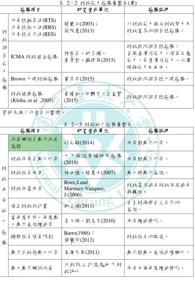 表  2－2  財政能力指標彙整表(續)  指標項目  研究者或單位  指標說明  財 政 綜 合 能 力 指 標 代表性稅率法(RTS)  代表性收入法(RRS) 代表性支出法(RES)  賴麗仙(2003)； 莊雅惠(2013)  以財政能力推估財政努力及財政需求的綜合性指標。 ICMA 財政健全指標 林恭正、姚名鴻、 黃崇哲、蘇建榮(2015) 財政狀況綜合性指標： 含現金償付能力、預算支應能力、長債償付能力、永續服務能力四面向。 Brown 十項財務指標  萬彥伶(2015)  財政狀況綜合性十項指