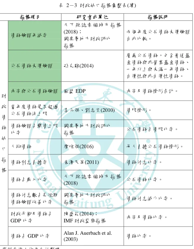 表  2－3  財政缺口指標彙整表(續)  指標項目  研究者或單位  指標說明  財 政 債 務 缺 口 指 標 債務餘額年減率  天下雜 誌 幸福城 市 指 標(2018)； 國庫署地方財政評比 指標  兩個年度公共債務未償餘額自我比較。 公共債務未償餘額 孫克難(2014) 廣義公共債務，包含普通基金債務與非營業基金債務、一年以上與未滿一年債務、自償性與非自償性債務。 赤字與公共債務餘額  歐盟 EDP 赤字及債務情形合計。 當年度債務是否超過公共債務法上限 李允傑、劉志宏(2010) 債限情形。 債