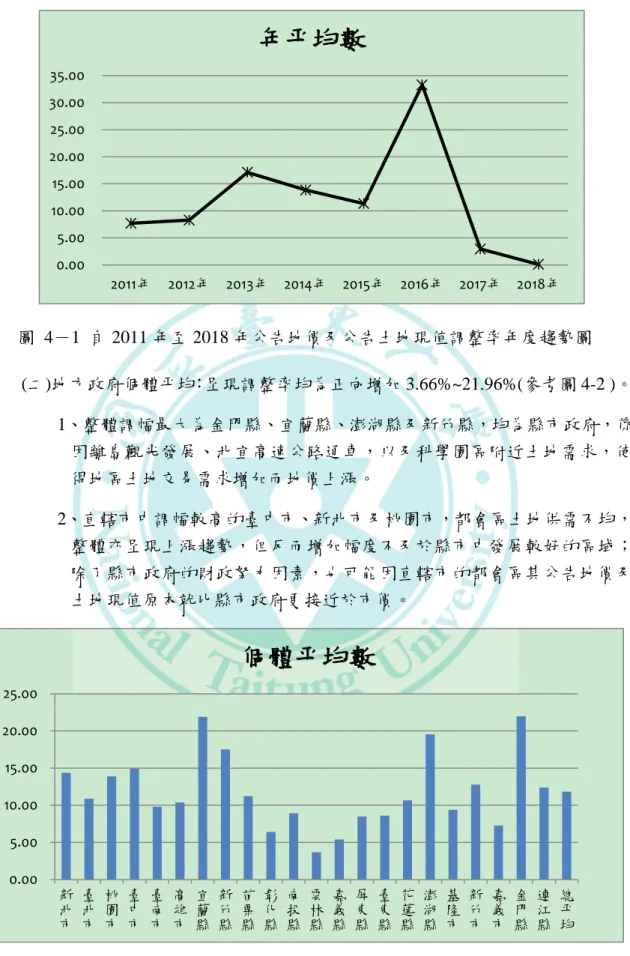 圖  4－1  自 2011 年至 2018 年公告地價及公告土地現值調整率年度趨勢圖  (二)地方政府個體平均：呈現調整率均為正向增加 3.66%~21.96%(參考圖 4-2 )。 1、整體調幅最大為金門縣、宜蘭縣、澎湖縣及新竹縣，均為縣市政府，係 因離島觀光發展、北宜高速公路通車，以及科學園區附近土地需求，使 得地區土地交易需求增加而地價上漲。  2、直轄市中調幅較高的臺中市、新北市及桃園市，都會區土地供需不均， 整體亦呈現上漲趨勢，但反而增加幅度不及於縣市中發展較好的區域； 除了縣市政府的財政努力因
