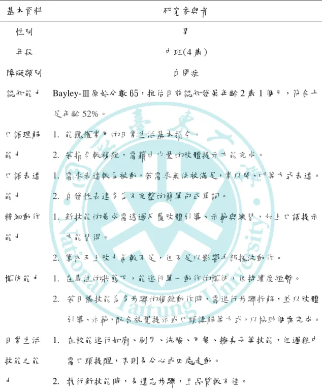 表 3-3  研究參與者之基本資料  基本資料  研究參與者  性別  男  年段  中班(4 歲)  障礙類別  自閉症  認知能力  Bayley-Ⅲ原始分數 65，推估目前認知發展年齡 2 歲 1 個月，符合十 足年齡 52%。  口語理解 能力  1