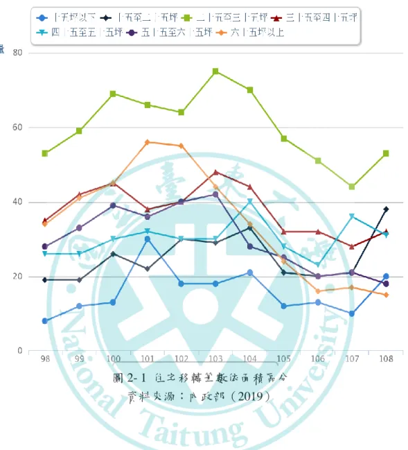 圖 2- 1  住宅移轉筆數依面積區分  資料來源：內政部（2019）  二、臺東縣住宅移轉筆數依登記原因區分  依登記原因區分很明顯看出來，仍舊以買賣居多，第二是繼承，第三是贈與。  照一般住宅登記的原因以買賣居多，是許多想多賺錢的人的想法，希望擁有一 棟屬於自己的房子或者是投資做包租婆、包租公，為未來打算擁有一份持續收入， 總比銀行的利息收入要來的豐富，算是另一投資報酬率高的儲蓄方式。如圖 2-2 住 宅移轉筆數依登記原因區分所示： 