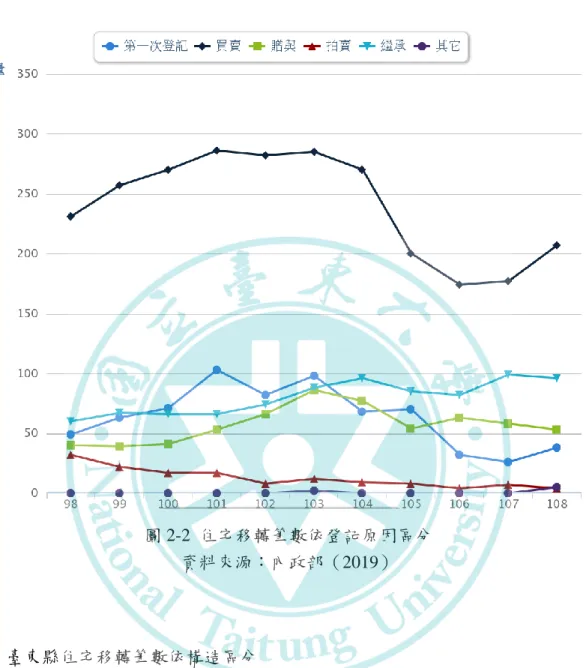 圖 2-2  住宅移轉筆數依登記原因區分  資料來源：內政部（2019）  三、臺東縣住宅移轉筆數依構造區分  依構造區分一般來說都以鋼筋混凝土為主要的建造構造，而老舊的中古屋則以 加強磚造居多。原因是鋼筋混凝土所建造的房子較為堅固耐用，銀行貸款估全新屋 的保值年限價值為 55 年，比其他的建構的新屋保值年限價值都來的長，加強磚造 保值年限價值為 50 年次之。如圖 2-3 住宅移轉筆數依構造區分所示： 