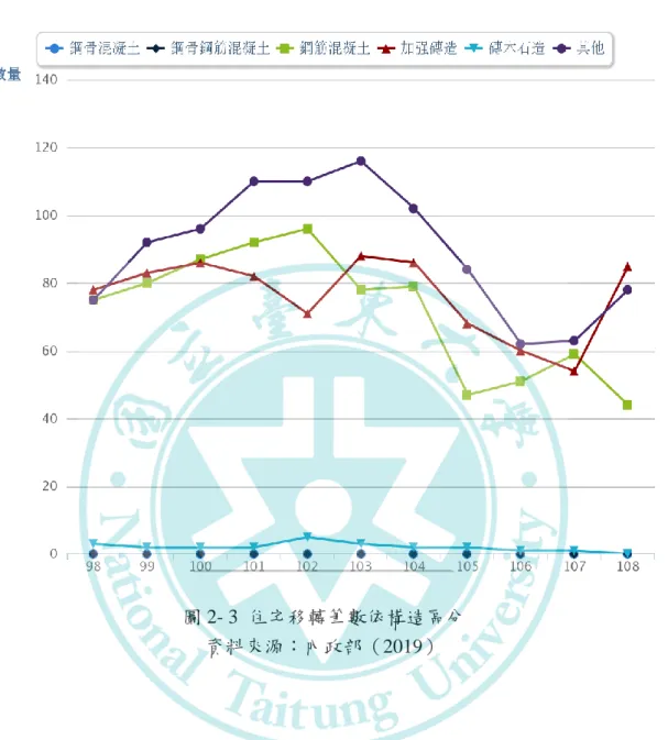 圖 2- 3  住宅移轉筆數依構造區分  資料來源：內政部（2019）  四、臺東縣住宅移轉筆數依屋齡區分  依屋齡區分很容易辨別知道依屋齡區分 30 年至 40 年的接受力較高，40 年至 50 年次之。40 年至 50 年的房子太老舊了，銀行估貸款時，對此老屋的剩餘價值 低貸款成數低甚至不給貸款；相對的屋齡區分 30 年至 40 年的接受力較高，是較 為能接受的屋齡，畢竟售價也較便宜些，雖然新屋人人都喜歡，相對的新屋售價甚 高，非一般家庭購得起的房價。如圖 2-4 住宅移轉筆數依屋齡區分所示： 