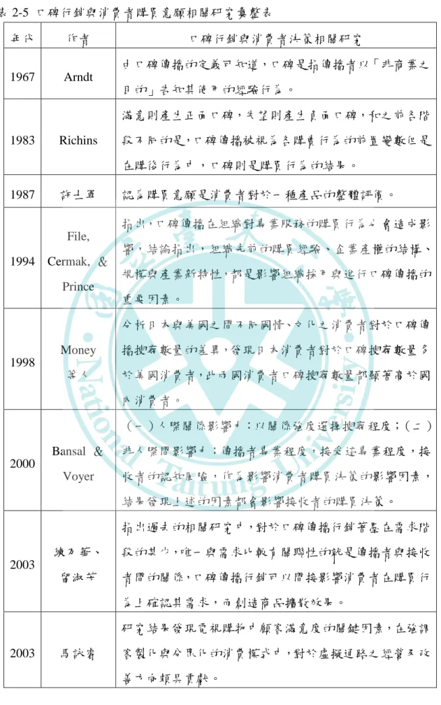 表 2-5  口碑行銷與消費者購買意願相關研究彙整表  年代  作者  口碑行銷與消費者決策相關研究  1967  Arndt  由口碑傳播的定義可知道，口碑是指傳播者以「非商業之 目的」告知其使用的經驗行為。  1983  Richins  滿意則產生正面口碑，失望則產生負面口碑，和之前各階段不同的是，口碑傳播被視為各購賣行為的前置變數但是 在購後行為中，口碑則是購買行為的結果。  1987  許士軍  認為購買意願是消費者對於一種產品的整體評價。  1994  File,  Cermak,  ＆  Pr