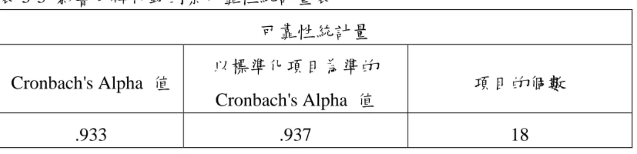 表 3-3  影響口碑行銷因素可靠性統計量表  可靠性統計量  Cronbach's Alpha  值  以標準化項目為準的  Cronbach's Alpha  值  項目的個數  .933  .937  18  資料來源：研究者整理  表 3-4  影響口碑行銷因素摘要項目統計量可靠性統計量表  摘要項目統計量  平均數  最小值  最大值  範圍  最大值  /  最小值  變異數  項目的個數  項目平 均數  3.866  3.128  4.304  1.176  1.376  .128  18 