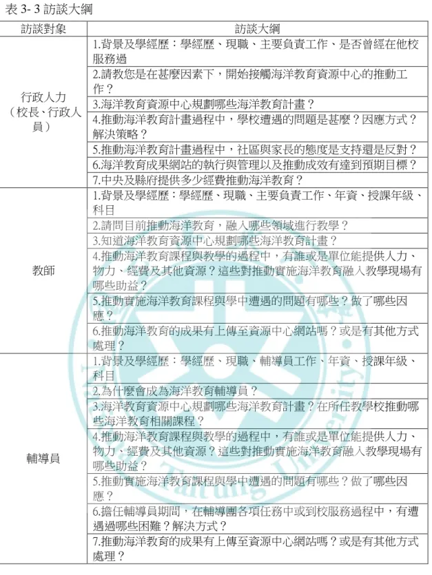 表 3- 3 訪談大綱  訪談對象  訪談大綱  行政人力  （校長、行政人 員）  1.背景及學經歷：學經歷、現職、主要負責工作、是否曾經在他校服務過 2.請教您是在甚麼因素下，開始接觸海洋教育資源中心的推動工作？ 3.海洋教育資源中心規劃哪些海洋教育計畫？ 4.推動海洋教育計畫過程中，學校遭遇的問題是甚麼？因應方式？ 解決策略？  5.推動海洋教育計畫過程中，社區與家長的態度是支持還是反對？  6.海洋教育成果網站的執行與管理以及推動成效有達到預期目標？  7.中央及縣府提供多少經費推動海洋教育？  教