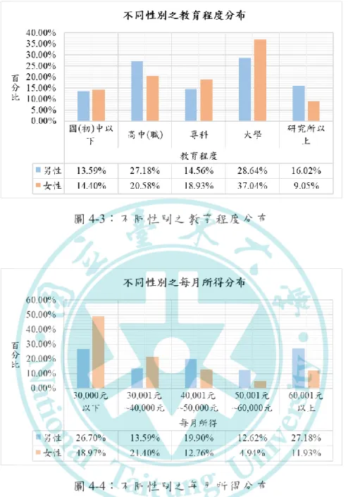 圖 4-3：不同性別之教育程度分布  圖 4-4：不同性別之每月所得分布  表 4-3：不同性別於各項問卷內容題項之人數比率   問卷內容  男性  女性  整體  人數  百分比  平均  人數  百分比  平均  人數  百分比  平均  第 7 題  非常同意/ 同意  173  83.98%  4.10  214  88.07%  4.21  387  86.19%  4.16 沒意見 16 7.77% 19 7.82% 35 7.80%  非常不同意/ 不同意  17  8.25%  10  4.