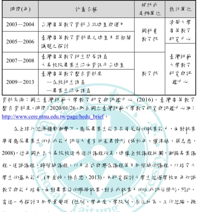 表 1-1    臺灣高等教育整合資料庫辦理歷程  時間(年)  計畫名稱  補助或  委辦單位  執行單位  2003—2004  台灣高等教育資料系統建置與運用  國科會  教育部  清華大學高等教育 研究中心  2005—2006  臺灣高等教育資料庫之建置及其相關 議題之探討  臺灣師範 大學教育 研究與評 鑑中心 2007—2008 臺灣高等教育師生問卷調查 大專校院畢業生流向資訊平台建置 教育部  2009—2013  臺灣高等教育整合資料庫 —在校師生調查  —畢業生流向調查  資料來源：國立