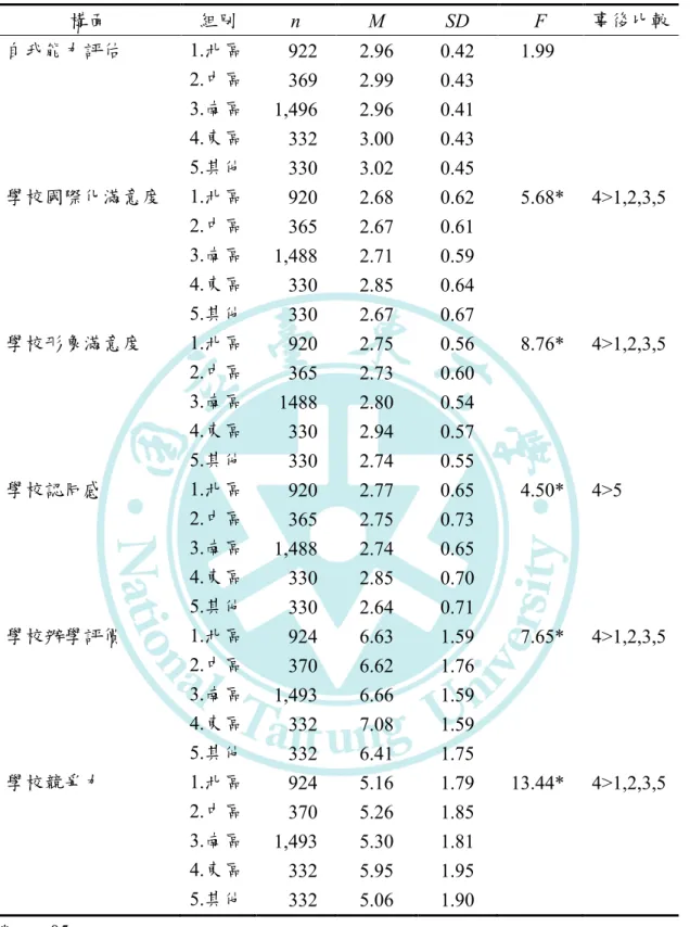 表 4-14    居住地區在各變項的變異數分析  構面  組別  n  M  SD  F  事後比較  自我能力評估  1.北區  2.中區  3.南區  4.東區  5.其他  922 369 1,496 332  330  2.96 2.99 2.96 3.00 3.02  0.42 0.43 0.41 0.43 0.45  1.99  學校國際化滿意度  1.北區  2.中區  3.南區  4.東區  5.其他  920 365 1,488 330  330  2.68 2.67 2.71 2.85