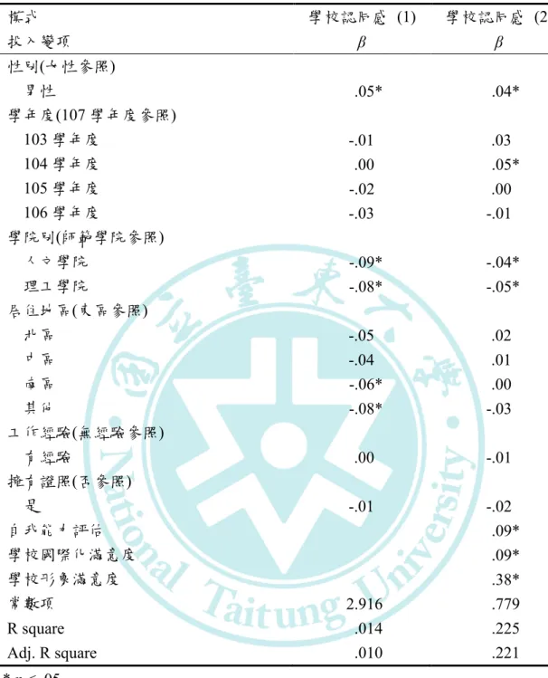 表 4-17    各變項對學校認同感迴歸分析表  模式  學校認同感  (1)  學校認同感  (2)  投入變項  β  β  性別(女性參照)  男性  .05*  .04*  學年度(107 學年度參照)  103 學年度  104 學年度  105 學年度  106 學年度  -.01 .00 -.02  -.03  .03  .05* .00 -.01  學院別(師範學院參照)  人文學院  理工學院  -.09*  -.08*  -.04* -.05*  居住地區(東區參照)  北區  中區 
