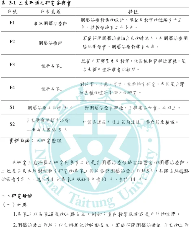 表  3-1  立意取樣之研究參與者  代號  代表意義  特性  F1  高級園藝治療師  園藝治療教案的設計、規劃及教學的經驗有十五  年，特教領域有二十多年。  F2  園藝治療師  草盛花開園藝治療in台東的連絡人，及園藝治療團 隊的帶領者，園藝治療教學有六年。  F3  植物專家  經營中草藥買賣及教學，收集植物資料近萬種，是 台東藥用植物學會的顧問。  F4  植物專家  對地質、生態、考古、植物均有研究，尤其是台灣 原生種的植物有深入的研究。  S1  園藝治療工作坊  5  人  對園藝治療
