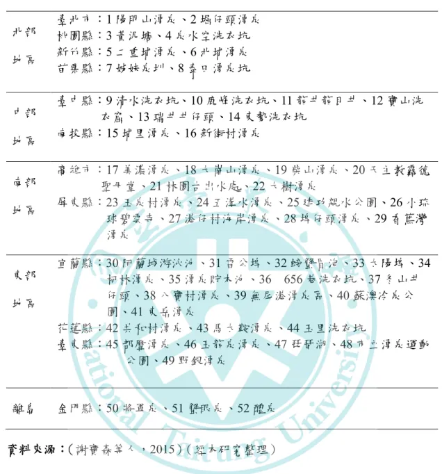 表 2-1  全國湧泉分布樣點名稱  資料來源：（謝寶森等人，2015）（經本研究整理）   北部地區 臺北市：1 陽明山湧泉、2 堀仔頭湧泉 桃園縣：3 黃泥塘、4 泉水空洗衣坑 新竹縣：5 二重埔湧泉、6 北埔湧泉 苗栗縣：7 姊妹泉圳、8 泰田湧泉坑 中部地區  臺中縣：9 清水洗衣坑、10 鹿峰洗衣坑、11 龍井龍目井、12 寶山洗衣窟、13 瑞井井仔頭、14 東勢洗衣坑 南投縣：15 埔里湧泉、16 新街村湧泉 南部地區  高雄市：17 美濃湧泉、18 大崗山湧泉、19 柴山湧泉、20 天主教露德