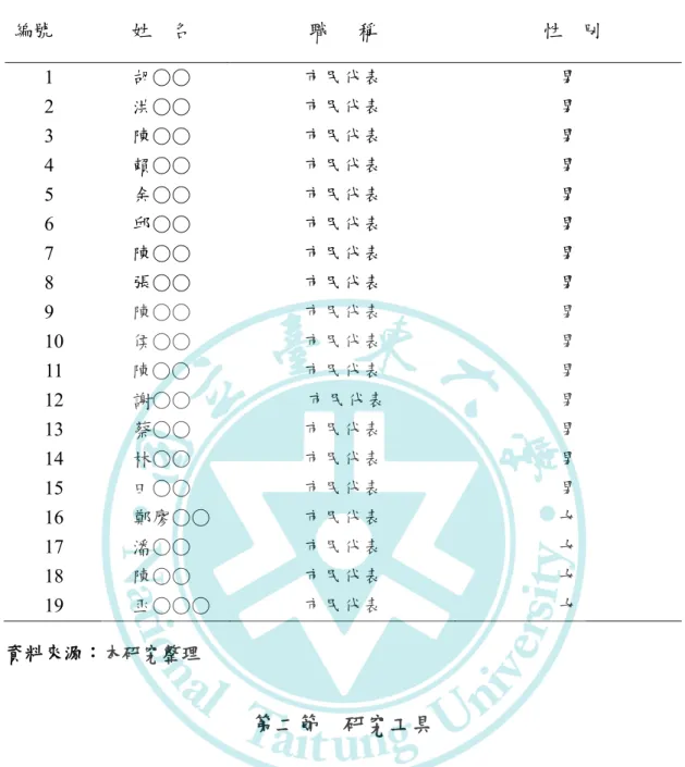 表 3-1  本研究受訪對象相關資料  編號                姓    名  職      稱  性    別  1                胡○○  2                洪○○  3                陳○○  4                賴○○  5                余○○  6                邱○○  7                陳○○  8                張○○  9               