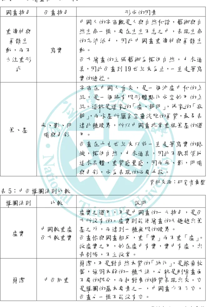 表 4 ： 中西繪畫特色的比較  國畫特色  西畫特色  形成的因素  重傳神與 氣韻生 動，而不 太注重形 式  寫實  中國人的宇宙觀是人與自然和諧，藝術與自然生命一樣，要在生生不息之中，表現生命的充沛活力，因此中國畫重傳神與氣韻生動。 西方繪畫的主張藝術為模仿自然，力求逼真，因此西畫到 19 世紀末為止，一直走著寫 實的途徑。  筆、墨  光、影、明  暗與色彩  宇宙在中國人看來，是一個沖虛中和的系統，是一個將有限形體點化成空妙用的系統。這就是道家的「虛、靜明」，佛家的「寂靜」，而水墨所蘊含空靈淡雅