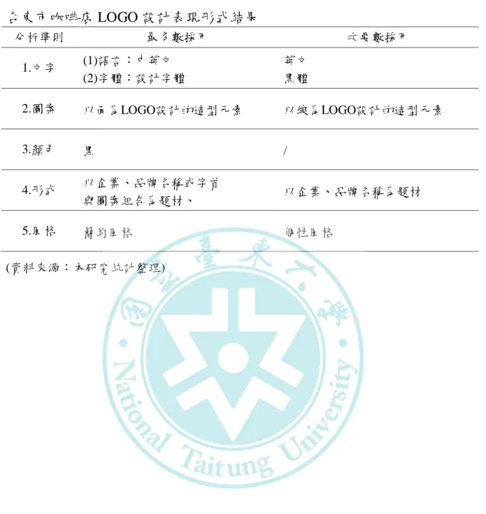 表 55  台東市咖啡店 LOGO 設計表現形式結果  分析準則  最多數採用  次要數採用  1.文字  (1)語言：中英文  (2)字體：設計字體  英文 黑體  2.圖案  以面為LOGO設計的造型元素  以線為LOGO設計的造型元素  3.顏色  黑  /  4.形式  以企業、品牌名稱或字首  與圖案組合為題材、  以企業、品牌名稱為題材  5.風格  簡約風格  個性風格  (資料來源：本研究統計整理) 