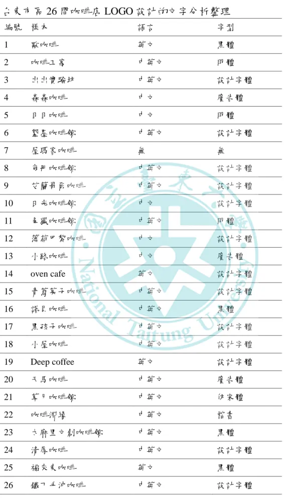 表 5  台東市區 26 間咖啡店 LOGO 設計的文字分析整理    編號  樣本  語言  字型  1  歐咖啡  英文  黑體  2  咖啡工寓  中英文  明體  3  出出實驗坊  中英文  設計字體  4  森森咖啡  中文  廣告體  5  目目咖啡  中文  明體  6  墾墨咖啡館  中英文  設計字體  7  屋瑪客咖啡  無  無  8  食冊咖啡館  中英文  設計字體  9  艾蘭哥爾咖啡  中英文  設計字體  10  日光咖啡館  中文  設計字體  11  角獵咖啡館  中英