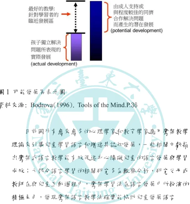 圖 1 可能發展區表示圖 