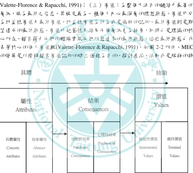 圖 2-2  顧客產品知覺之方法目的鏈模型  資料來源：Valette-Florence &amp; Rapacchi, 1991 屬性 Attributes 結果 Consequences  價值  Values 具體屬性 Concrete Attributes 抽象屬性 Abstract Attributes 功能性結果 Functional Consequences 心理性結果 Psychosocial Consequences 助益性價值 Instrumental Values  最終價值 Term