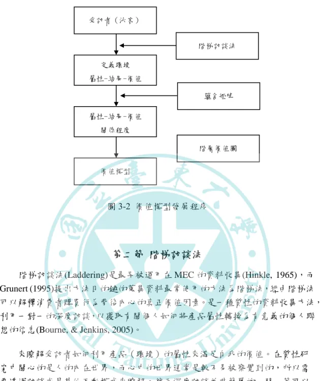 圖 3-2  價值模型發展程序 
