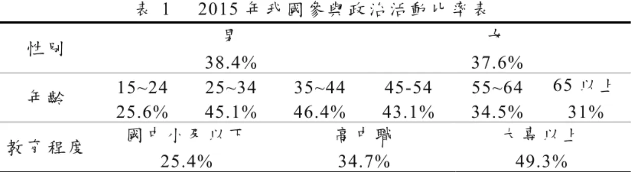 表  1   2015 年 我 國 參 與 政 治 活 動 比 率 表   性 別 男 女 38.4%  37.6%  年 齡 15~24  25~34  35~44  45-54  55~64  65 以 上 25.6%  45.1%  46.4%  43.1%  34.5%  31%  教 育 程 度 國 中 小 及 以 下 高 中 職  大 專 以 上 25.4%  34.7%  49.3%  資料來源：行政院主計總處（2016）、研究者自行整理      而吳依珊 2015 年透過檢視大範圍量化問卷