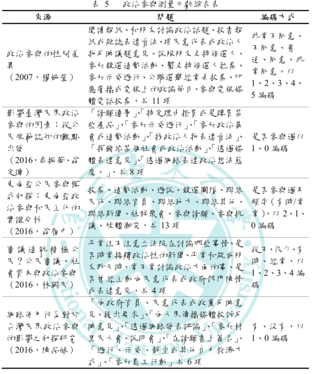 表  5    政治參與測量文獻綜合表  來源  問題  編碼方式  政治參與的性別差 異  （2007，楊婉瑩）  閱讀報紙、和朋友討論政治話題、投書報紙或雜誌表達看法、項民意代表或政治人 物反映議題意見、說服朋友支持候選人、參加競選造勢活動、幫支持候選人拉票、參加示威遊行、公職選舉經常去投票、叩 應廣播或電視上的政論節目、參與電視媒 體電話投票，共 11 項  非常不同意、不同意、普通、同意、非常同意。以1、2、3、4、5 編碼  影響臺灣民眾政治 參與的因素：從公 民規範認知的觀點 出發  （2016