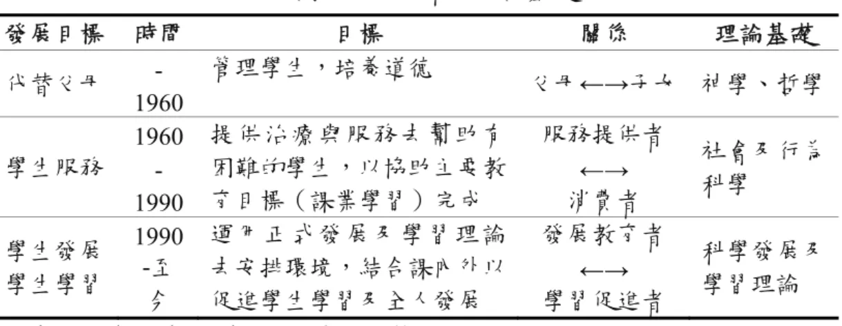 表  6    美國學務發展典範與理論基礎關係表  發展目標  時間  目標  關係  理論基礎  代替父母   -1960  管理學生，培養道德  父母←→子女  神學、哲學 學生服務  1960   -1990  提供治療與服務去幫助有困難的學生，以協助主要教育目標（課業學習）完成  服務提供者 ←→ 消費者  社會及行為科學  學生發展  學生學習  1990 -至 今  運用正式發展及學習理論去安排環境，結合課內外以促進學生學習及全人發展  發展教育者 ←→ 學習促進者  科學發展及學習理論  資料