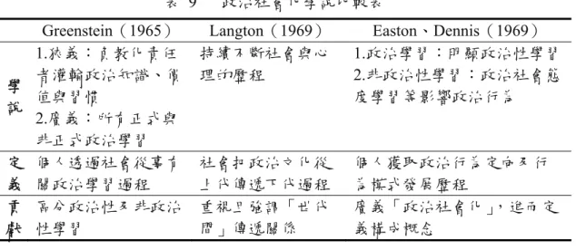 表 9   政治社會化學說比較表 