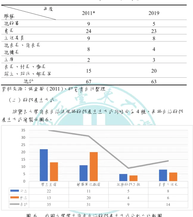 表 13  我國大學學生宿舍自治組織最高負責人職稱年度比較表  年度  職稱                          2011* 2019  總幹事  9 5  會長  24 23  主任委員  9 8  總舍長、宿舍長  總樓長  8 4  主席  2 3  舍長、村長、齋長  莊主、苑代、館長等  15 20  總計  67 63  資料來源：張孟華（2011）、研究者自行整理      （二）幹部產生方式      綜覽各大學宿舍自治法規將幹部產生生方式約略分為 4 種，再將自治幹部 產生方