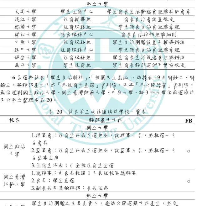 表 19  符合第二次篩選條件學校一覽表  校名  宿舍權責單位  宿舍自治組織辦法名稱  國立大學  國立政治大學  住宿輔導組  住宿生學生會組織章程  國立清華大學  學生住宿組  學生宿舍自治規程  國立臺灣大學  學生住宿服務組 學生宿舍生活自治會組織細則  國立臺灣師範大學  住宿服務組  宿舍委員會組織章程  國立中央大學  住宿服務組  學生宿舍幹部設置要點  國立中興大學  住宿輔導組  住宿生代表會組織章程  國立交通大學  住宿服務組  學生宿舍宿舍長工讀辦法  國立成功大學  住宿服