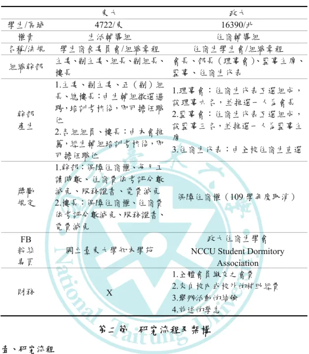 表 22  案例學校宿舍基本資料比較表  東大  政大  學生/區域 4722/東 16390/北  權責  生活輔導組  住宿輔導組  名稱/法規  學生宿舍委員會/組織章程  住宿生學生會/組織章程  組織幹部  主委、副主委、組長、副組長、 樓長  會長、部長（理事會） 、監事主席、監事、住宿生代表  幹部  產生  1.主委、副主委、正（副）組長、總樓長：由生輔組徵選遴聘，培訓考核後，即可擔任職位  2.各組組員、樓長：由本會推 薦，經生輔組培訓考核後，即 可擔任職位  1.理事會：住宿生代表互選組