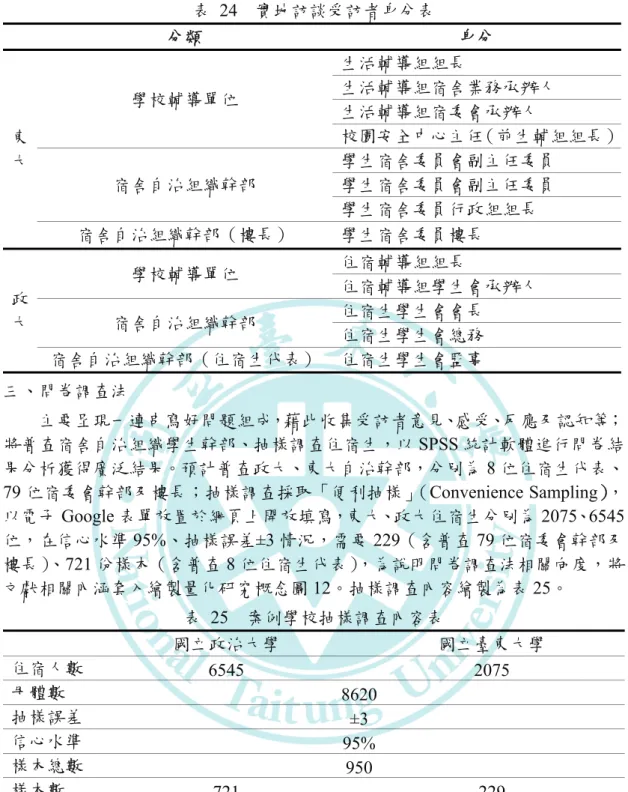 表 24  實地訪談受訪者身分表  分類  身分  東 大  學校輔導單位  生活輔導組組長  生活輔導組宿舍業務承辦人 生活輔導組宿委會承辦人  校園安全中心主任（前生輔組組長） 宿舍自治組織幹部  學生宿舍委員會副主任委員 學生宿舍委員會副主任委員  學生宿舍委員行政組組長  宿舍自治組織幹部（樓長）  學生宿舍委員樓長  政 大  學校輔導單位  住宿輔導組組長  住宿輔導組學生會承辦人 宿舍自治組織幹部 住宿生學生會會長  住宿生學生會總務  宿舍自治組織幹部（住宿生代表） 住宿生學生會監事  三、