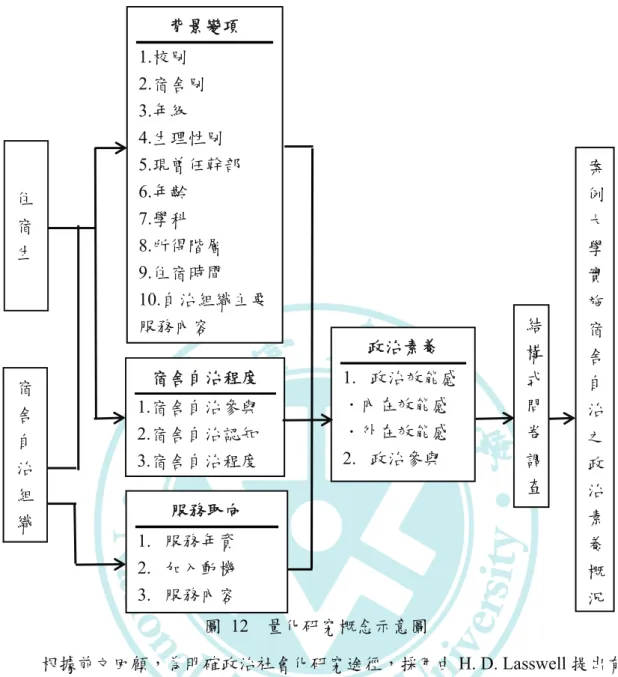 圖 12  量化研究概念示意圖      根據前文回顧，為明確政治社會化研究途徑，採用由 H. D. Lasswell 提出有 關研究一般溝通歷程陳述，即「 （一）誰在學習？（二）學習什麼？（三）從誰 那裡學習而來？（四）在何種情況下？（五）學習效果如何？」 ，而將宿舍自治 與研究方法繪製為對照表 26。      綜合來說，宿舍自治影響研究對象政治素養以「政治社會化」詮釋，即藉 由將研究方法與政治社會化研究途徑結合，才能獲得宿舍自治明確影響。  表 26  宿舍自治與研究方法對照表  宿舍輔導單位主 管或