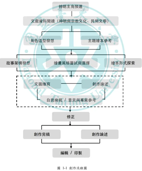 圖   1-1  創作流程圖 第第三三節節  創創作作流流程程與 與架 架構構 本創作選定神明主角後，先從文化研究的角度探究其原型背景，以不違背其原始形象的前提，建構繪本的人物設定；參考相關主題繪本，進一步思量繪本的故事架構、繪畫風格、開本設計等。創作流程與架構規劃如下：