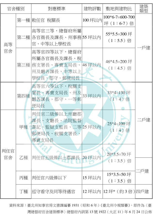 表 3-2  官舍敷地與建築空間標準及類型 39 官舍種別  對應標準  建物評數  敷地與建物比  建築  類型  高等  官舍  第一種  敕任官  稅關長  100 坪以內  100*6-7=600-700 坪（1：6-7）倍  一戶建 第二種 高等官三等，總督府所屬各官衙長及課長、州事務官、中等以上學校長 55 坪以內 55*5.5=300 坪（1：5.5）倍  第三種  高等官四等以下，總督府所屬各官衙長及課長、稅務支署長、專賣支局長、 州及廳各課長、中等以上 學校長、郡守、郵便局長  46 坪以