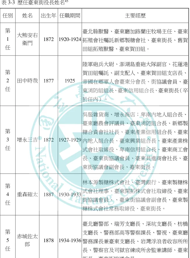 表 3-3  歷任臺東街役長姓名 45                                              45 顧超光整理，2013，〈臺東縣歷史建築市長公館及臺東市長官舍建築群調查研究及修復計畫期中 報告〉，資料參考：中央研究院臺灣史研究所臺灣總督府職員資料庫。 任別 姓名 出生年  任職期間  主要經歷 第 1 任 大熊安右衛門 1872  1920-1924  臺北縣獸醫、臺東廳加路蘭庄牧場主任、臺東拓殖會社囑託新鄉製糖會社、臺東街長、舊賀田組拓殖獸醫、臺東賀田組。 第 2 任