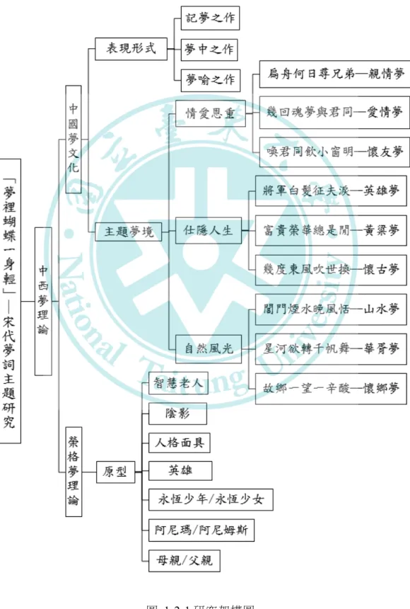 圖 1-2-1 研究架構圖