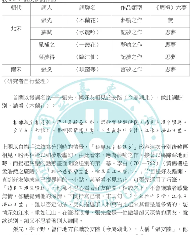 表 3-3-1  懷友夢詞作品  朝代 詞人 詞牌名 作品類型 《周禮》六夢 北宋 張先 〈木蘭花〉 夢喻之作 無 蘇軾  〈水龍吟〉  記夢之作  思夢  晁補之 〈一叢花〉 夢喻之作 思夢 葉夢得 〈臨江仙〉 記夢之作 思夢 南宋 張炎 〈瑣窗寒〉 言夢之作 思夢 （研究者自行整理） 首闋以慢詞名家──張先，與好友相見於安路（今屬湖北），做此詞酬 別，請看〈木蘭花〉： 相離徒有相逢夢。門外馬蹄塵已動。怨歌留待醉時聽，遠目不堪空際送。 今宵風月知誰共。聲咽琵琶槽上鳳。人生無物比多情，江水不深山不重。 上闋