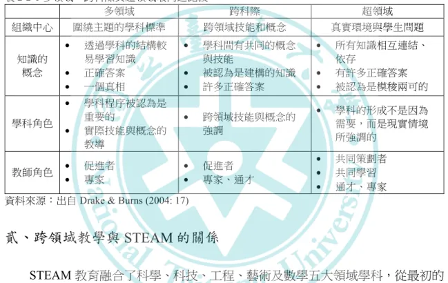 表 2-2-1 多領域、跨科際與超領域取向之比較  多領域  跨科際  超領域  組織中心  圍繞主題的學科標準  跨領域技能和概念  真實環境與學生問題  知識的  概念  •  透過學科的結構較易學習知識  •  正確答案  •  一個真相  •  學科間有共同的概念與技能  •  被認為是建構的知識 •  許多正確答案  •  所有知識相互連結、依存 •  有許多正確答案  •  被認為是模稜兩可的  學科角色  •  學科程序被認為是重要的  •  實際技能與概念的 教導  •  跨領域技能與概念的